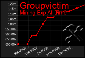 Total Graph of Groupvictim