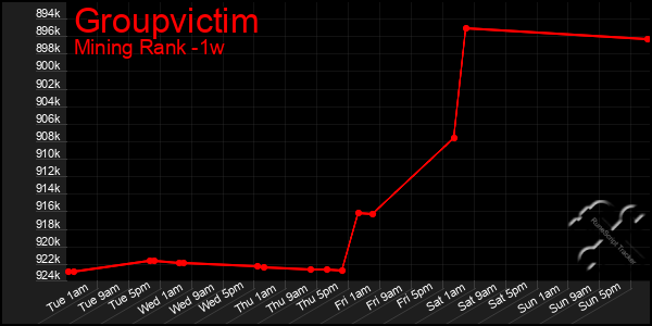 Last 7 Days Graph of Groupvictim