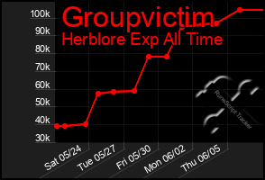 Total Graph of Groupvictim