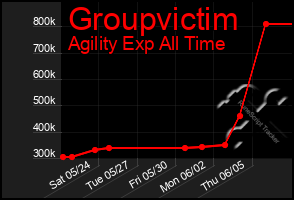 Total Graph of Groupvictim