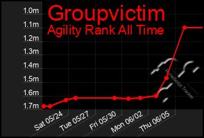 Total Graph of Groupvictim
