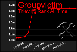 Total Graph of Groupvictim