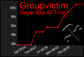 Total Graph of Groupvictim