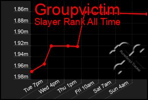 Total Graph of Groupvictim