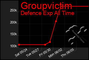 Total Graph of Groupvictim