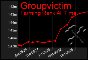 Total Graph of Groupvictim
