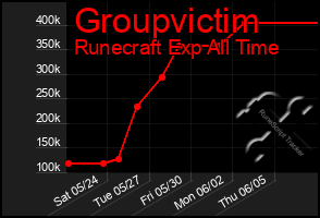 Total Graph of Groupvictim