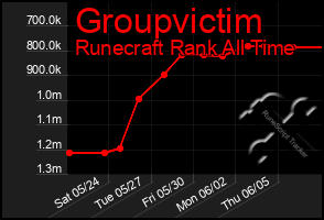 Total Graph of Groupvictim