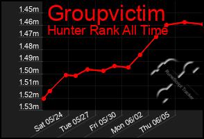Total Graph of Groupvictim