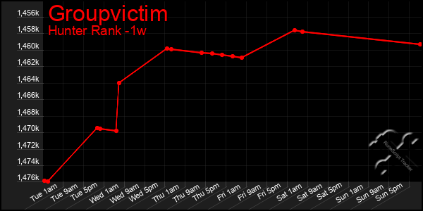 Last 7 Days Graph of Groupvictim