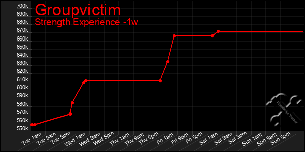 Last 7 Days Graph of Groupvictim