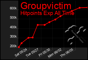 Total Graph of Groupvictim