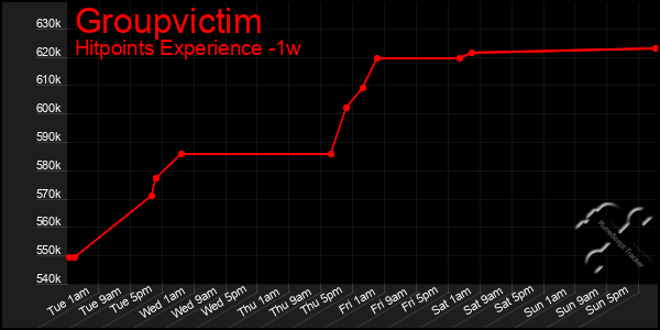 Last 7 Days Graph of Groupvictim