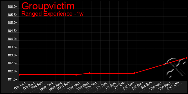 Last 7 Days Graph of Groupvictim