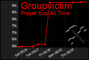 Total Graph of Groupvictim