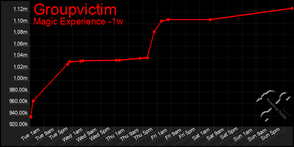 Last 7 Days Graph of Groupvictim