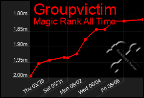 Total Graph of Groupvictim