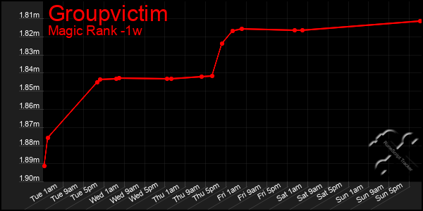 Last 7 Days Graph of Groupvictim