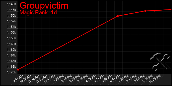 Last 24 Hours Graph of Groupvictim
