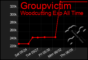 Total Graph of Groupvictim