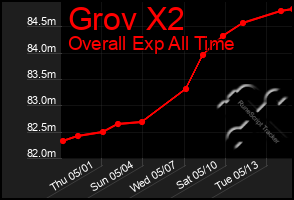 Total Graph of Grov X2