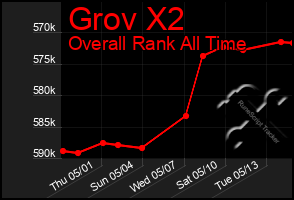Total Graph of Grov X2