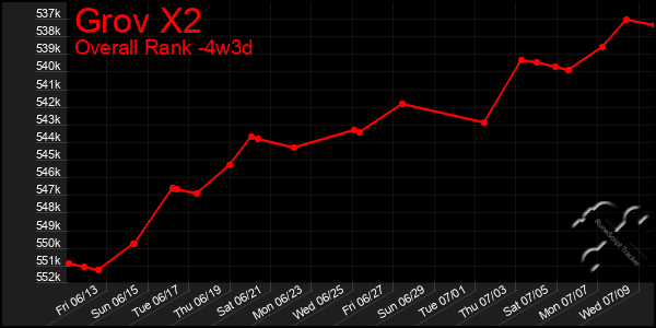 Last 31 Days Graph of Grov X2