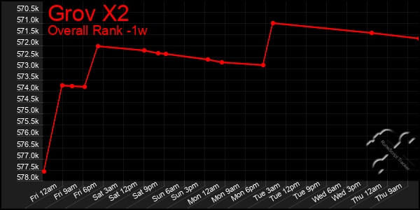 Last 7 Days Graph of Grov X2