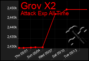 Total Graph of Grov X2