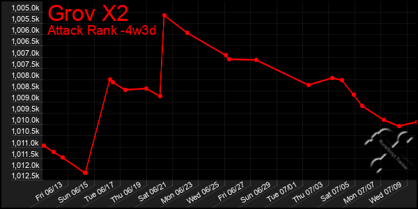 Last 31 Days Graph of Grov X2