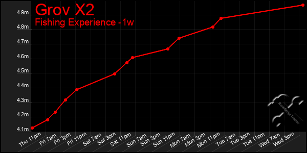 Last 7 Days Graph of Grov X2
