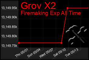 Total Graph of Grov X2