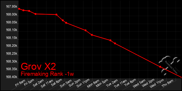 Last 7 Days Graph of Grov X2