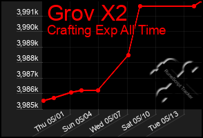 Total Graph of Grov X2