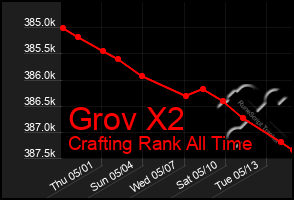 Total Graph of Grov X2