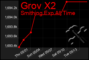 Total Graph of Grov X2