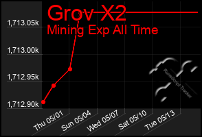 Total Graph of Grov X2