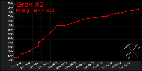 Last 31 Days Graph of Grov X2
