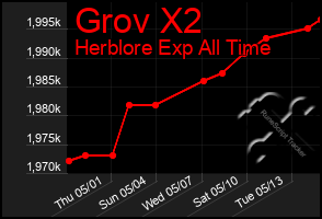 Total Graph of Grov X2