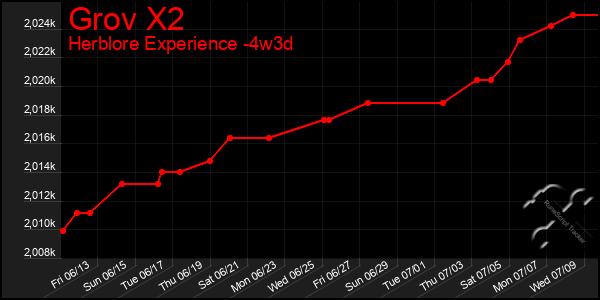 Last 31 Days Graph of Grov X2