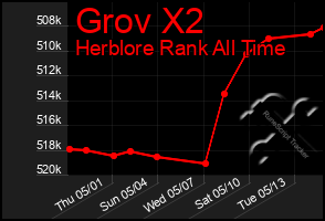 Total Graph of Grov X2