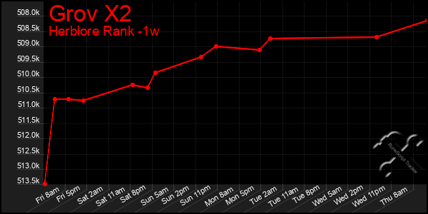 Last 7 Days Graph of Grov X2