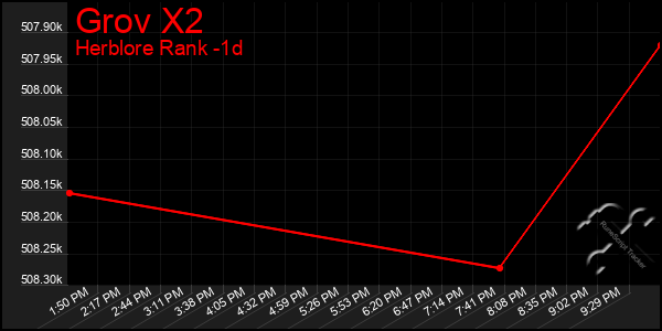 Last 24 Hours Graph of Grov X2