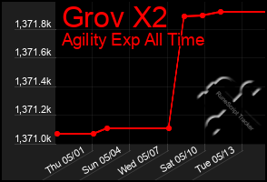Total Graph of Grov X2