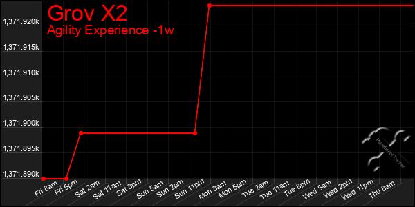 Last 7 Days Graph of Grov X2