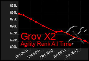 Total Graph of Grov X2
