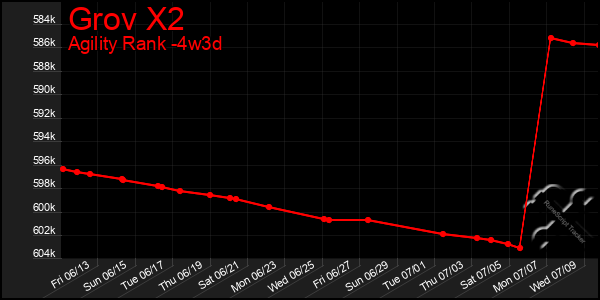 Last 31 Days Graph of Grov X2