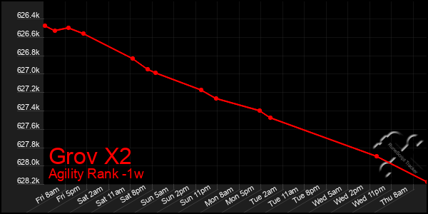 Last 7 Days Graph of Grov X2