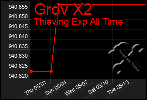 Total Graph of Grov X2