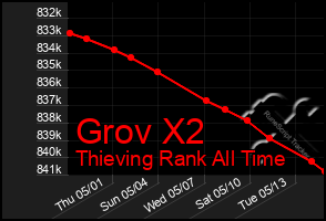 Total Graph of Grov X2